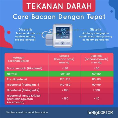 Tekanan darah normal: Apakah maksudnya dan kesan kepada kesihatan