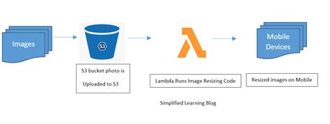 What Is AWS Lambda - Simplified Learning Blog