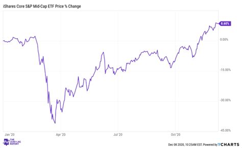 IShares Core S P MidCap ETF Low Cost Tax Efficient Option For U S Mid