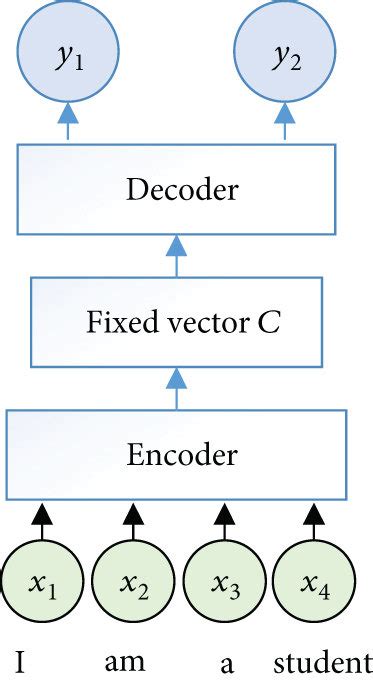 Encoder Decoder Model Structure Download Scientific Diagram