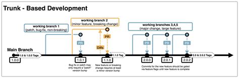 trunk based development dojo portal
