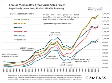 Why Are San Francisco Real Estate Prices Going Up With Rents Down