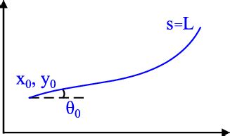 Example of a clothoid segment, highlighting its origin í µí±¥ 0 , í ...