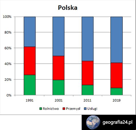 Sektory Gospodarki Geografia Pl