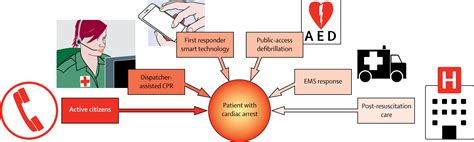 Out Of Hospital Cardiac Arrest Prehospital Management The Lancet