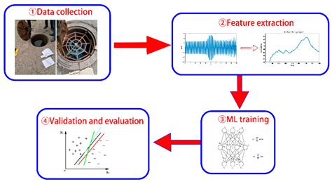 Water Free Full Text A Tree Based Machine Learning Method For