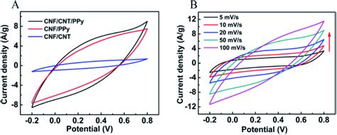 The Cv Curves Of The Cnfcnt Cnfppy And Cnfcntppy Composites At 50