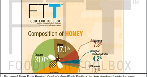 Composition of Honey