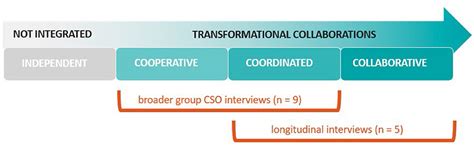 Frontiers Working Together A Study Of Civil Society Partnerships