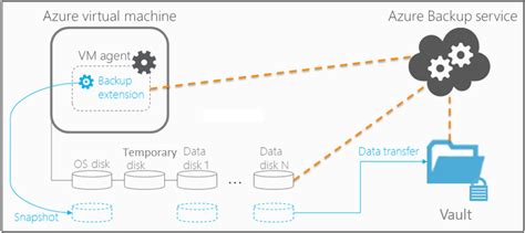 Architecture Overview Azure Backup Microsoft Learn