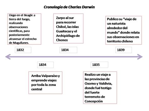 Las Ciencias Y Sus Avances Linea Del Tiempo De Charles Darwin