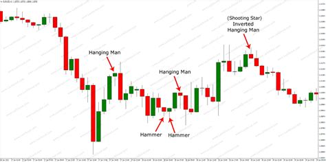 Hammer Hanging Man And Shooting Star Stock Chart Patterns Stock