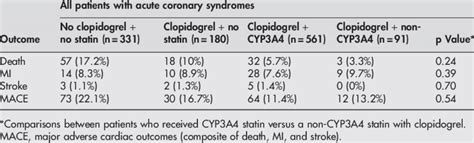 Six Month Outcomes In Patients Stratified By Cyp3a4 Metabolised Statin