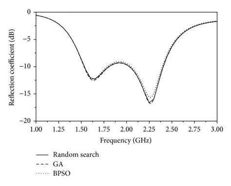 Simulated Reflection Coefficients Of The Optimized Dual Band Monopole