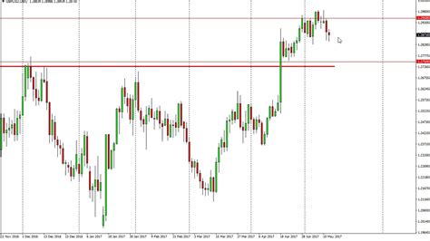 Gbp Usd Technical Analysis For May By Fxempire Youtube