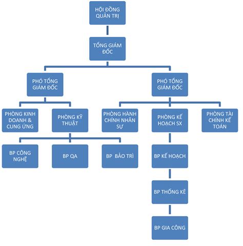 Sơ đồ Tổ Chức Công Ty Cổ Phần Nhựa Tân Đại Hưng