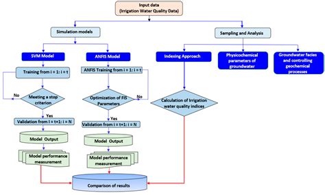 Water Free Full Text Evaluation And Prediction Of Groundwater