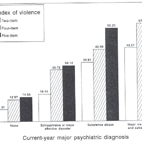 Lifetime Prevalence Of Violent Behavior By Current Mmd Diagnoses