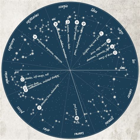 Zodiac Constellations Chart