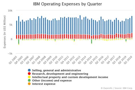 Ibm Operating Expenses By Quarter Fy Q1 2005 Q2 2020 Dazeinfo