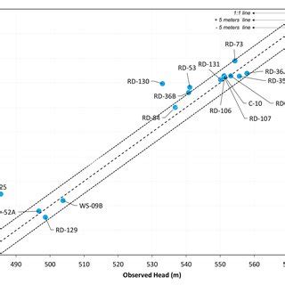 Comparison Between Simulated And Observed Groundwater Head Data For The