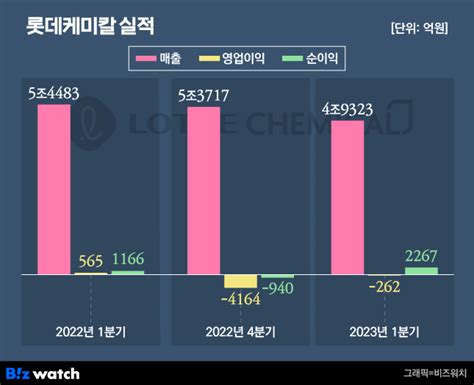 롯데케미칼 적자 고리 끊어낸다2분기 도약 준비