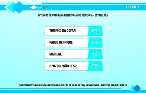 Em Inoc Ncia Toninho Da Cofapi Aparece Na Frente Em Pesquisa Para As