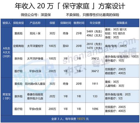 年收入 20 万家庭，应该如何买保险？