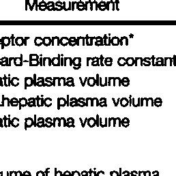 Measurements From Kinetic Analysis Of A Tc NGA Functional Imaging Study