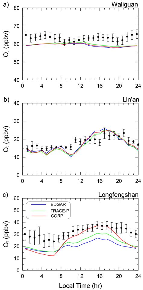 Simulated Mean Diurnal Cycles Of Surface O 3 At The Three WMO GAW