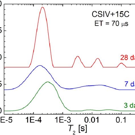 T2 Relaxation Time Distribution Graph Explained Download Scientific Diagram