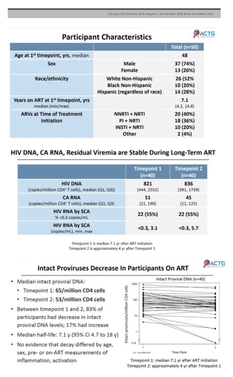 Intact Proviral Dna Levels Decline In People With Hiv On Antiretroviral