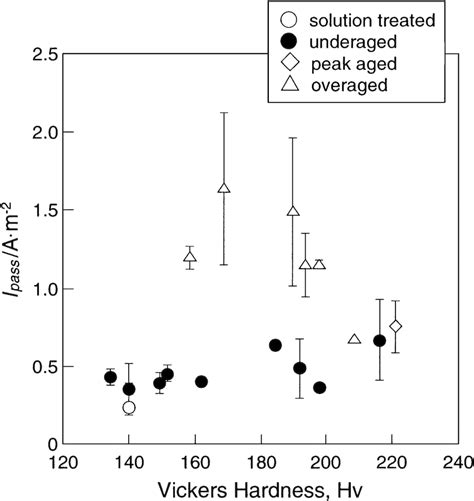 Relationship Between Vickers Hardness And Passive Current Density I Download Scientific Diagram