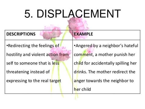 Types of defense mechanism (Sigmund Freud)