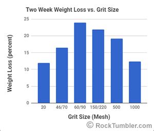 Extra Coarse Rock Tumbler Grit - What You Need to Know