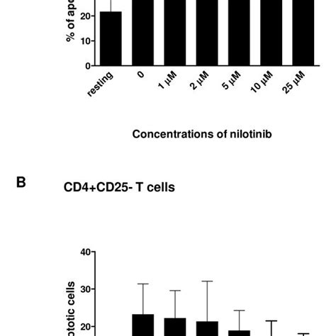 Nilotinib Inhibits The Proliferation Of Cd Cd T Cells And Cd Cd