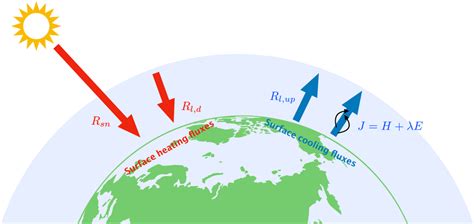 Schematic Of The Earths Equilibrium Surface Energy Budget The Surface