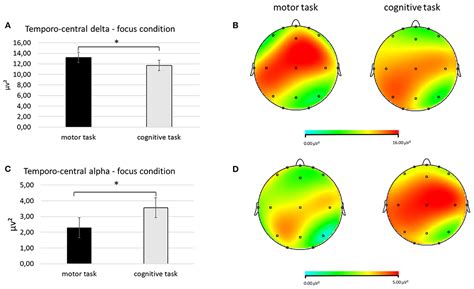 Frontiers Delta Alpha Eeg Pattern Reflects The Interoceptive Focus