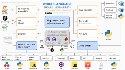 Which Programming Language Should You Learn First Agile