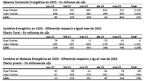 La balanza energética ya aporta u s1 200 millones más que en 2022