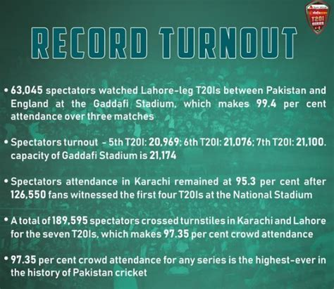 Saj Sadiq On Twitter Fantastic Attendances For The T I Series