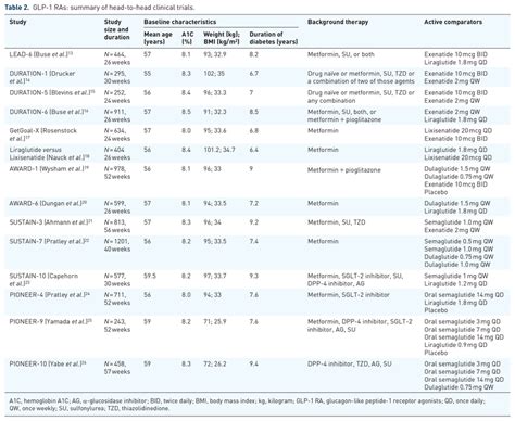 GLP-1 RAs: summary of head-to-head clinical trials. | Download ...