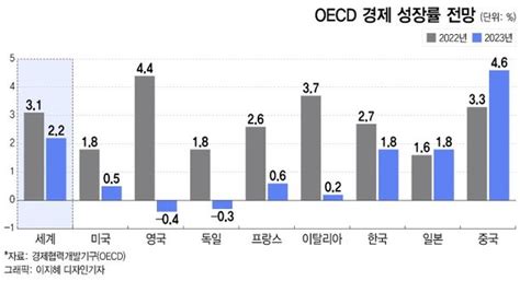 세계 경제 30년 만에 최악올해보다 내년 더 안 좋다 네이트 뉴스