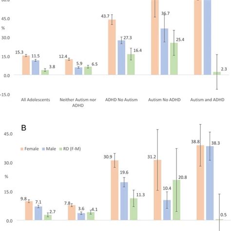 A Average Marginal Percentage Of Autism Among Us Adolescents Download Scientific Diagram