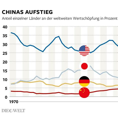 Konjunktur Chinesische Wirtschaft W Chst Langsamer Welt