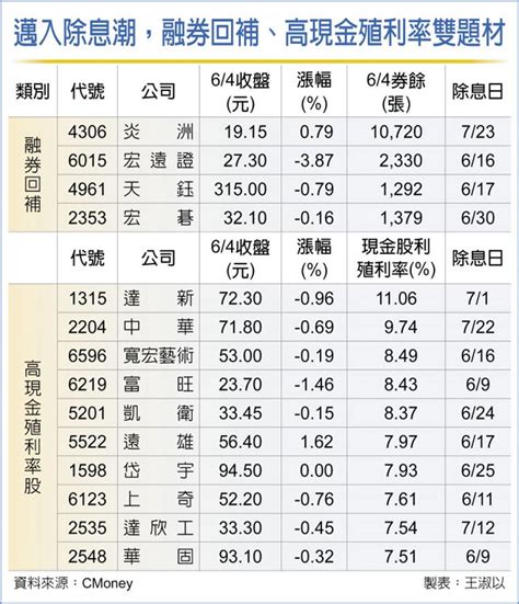 迎除息潮 17檔擁雙題材吸睛 證券．權證 工商時報