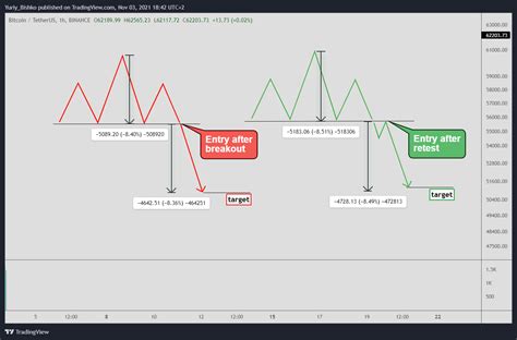 Head and Shoulders pattern for crypto trading | Bikotrading Academy