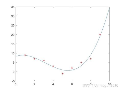 Matlab数据拟合初步 知乎