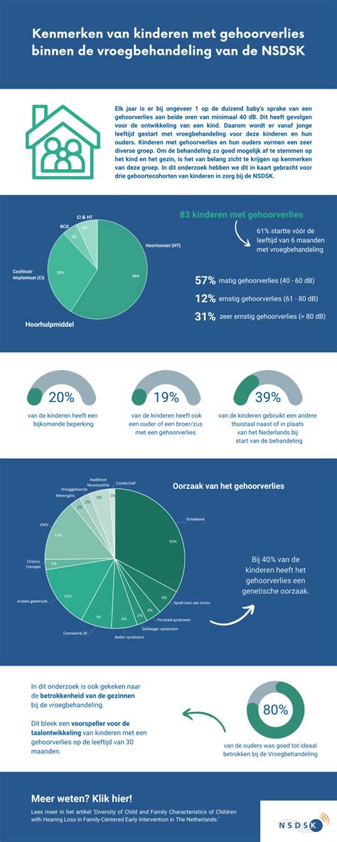 Kenmerken Van Kinderen Met Gehoorverlies NSDSK Specialist Voor Taal