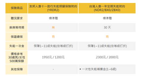 2020失能險推薦 各家失能險比較表 Zasdee